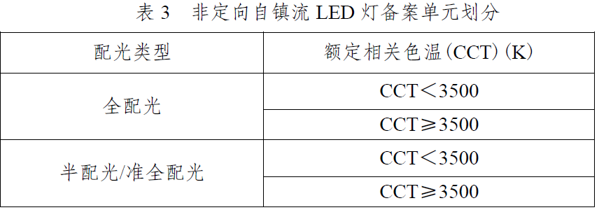 通知 | 这两类 LED 产品 2024 年能源效率标识有新变化!插图2