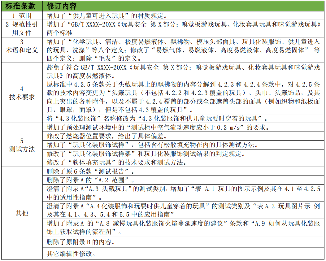 工信部就涉及玩具安全的4项强制性国家标准向全社会公开征求意见插图3