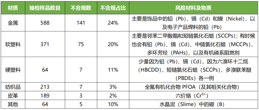 ECHA统计成员国执法报告显示近2成消费品中有害化学物质超标插图5