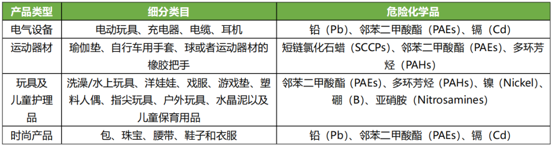 ECHA统计成员国执法报告显示近2成消费品中有害化学物质超标插图4