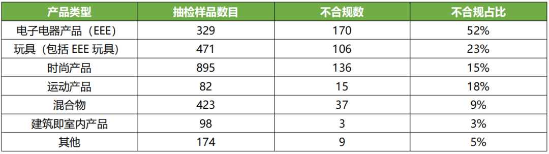 ECHA统计成员国执法报告显示近2成消费品中有害化学物质超标插图3