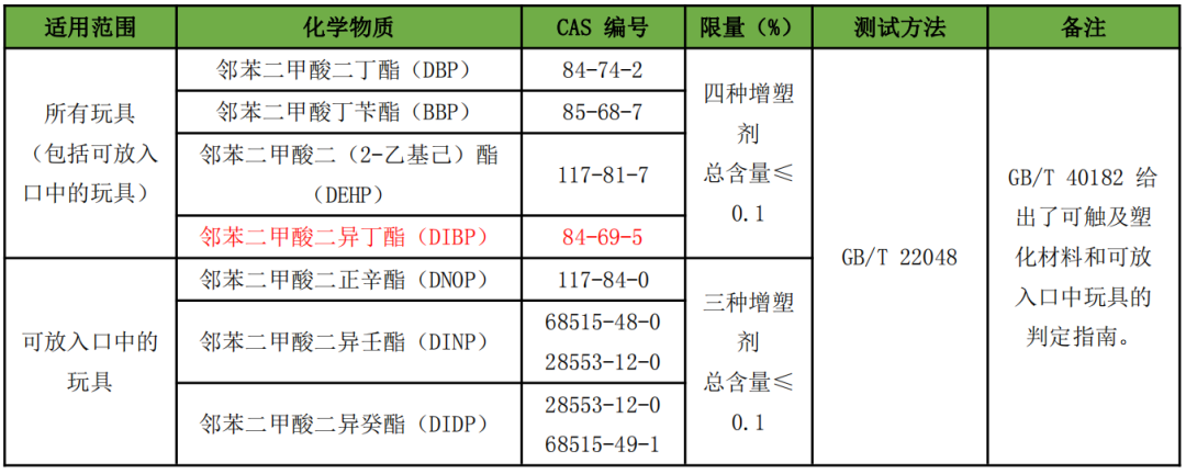 工信部就涉及玩具安全的4项强制性国家标准向全社会公开征求意见插图6