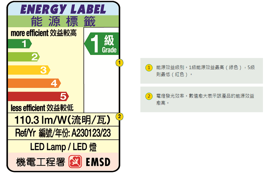 中国香港强制性能源标签第四阶段新增LED灯于2023年9月1日开始实施，并将于2024年12月1日全面实施！插图4