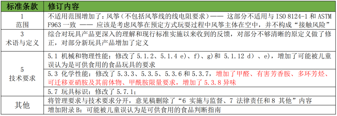 工信部就涉及玩具安全的4项强制性国家标准向全社会公开征求意见插图1