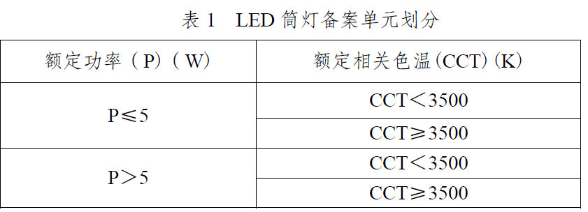通知 | 这两类 LED 产品 2024 年能源效率标识有新变化!插图