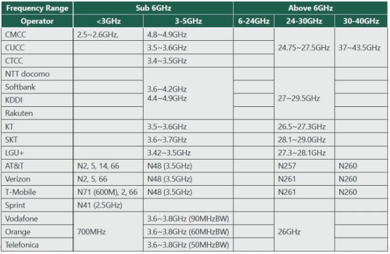 5G 频段技术