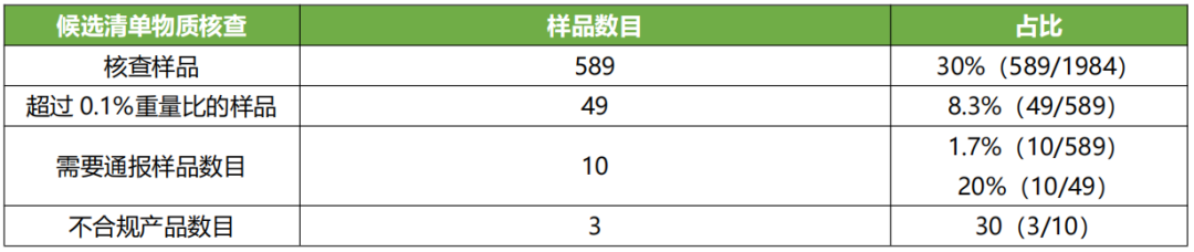 ECHA统计成员国执法报告显示近2成消费品中有害化学物质超标插图1