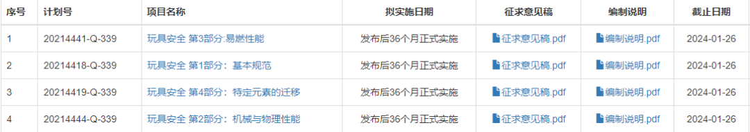 工信部就涉及玩具安全的4项强制性国家标准向全社会公开征求意见插图