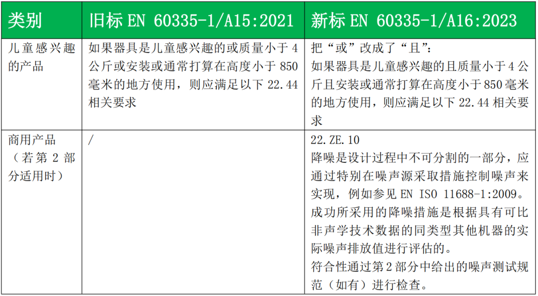 标准更新 | 家电产品EN 60335-1/A16:2023新标发布插图