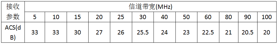 3.3GHz的频段