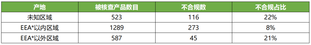 ECHA统计成员国执法报告显示近2成消费品中有害化学物质超标插图6