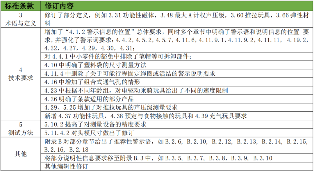 工信部就涉及玩具安全的4项强制性国家标准向全社会公开征求意见插图2