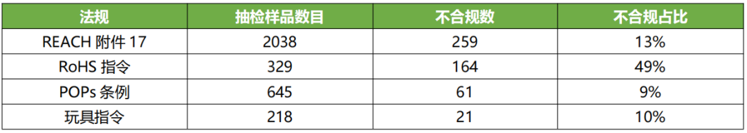 ECHA统计成员国执法报告显示近2成消费品中有害化学物质超标插图2