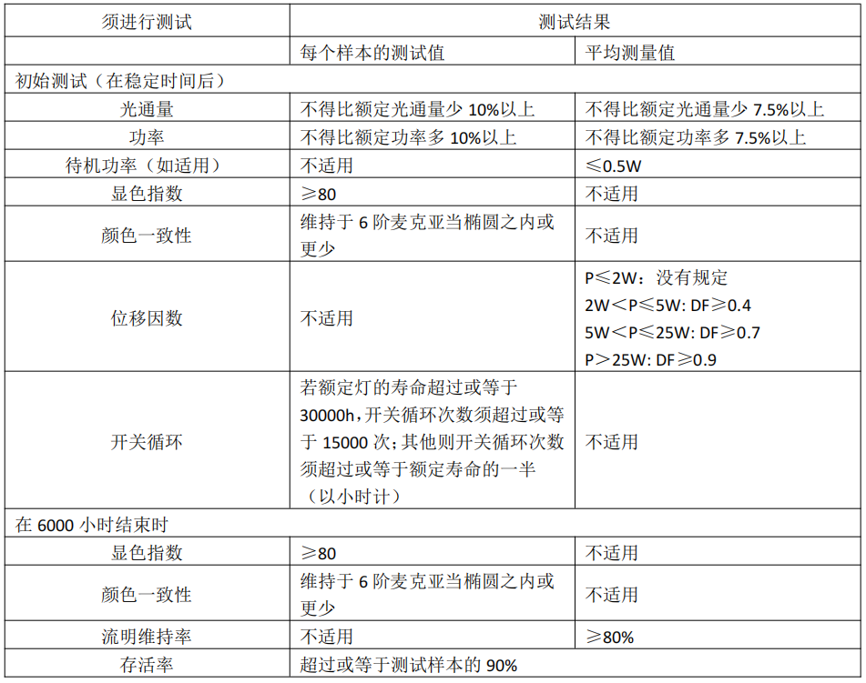 中国香港强制性能源标签第四阶段新增LED灯于2023年9月1日开始实施，并将于2024年12月1日全面实施！插图1