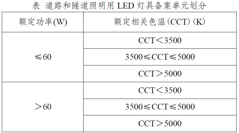 通知 | 这两类 LED 产品 2024 年能源效率标识有新变化!插图3