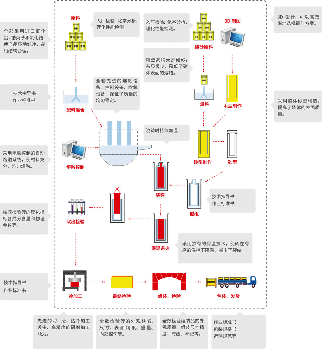 工藝流程