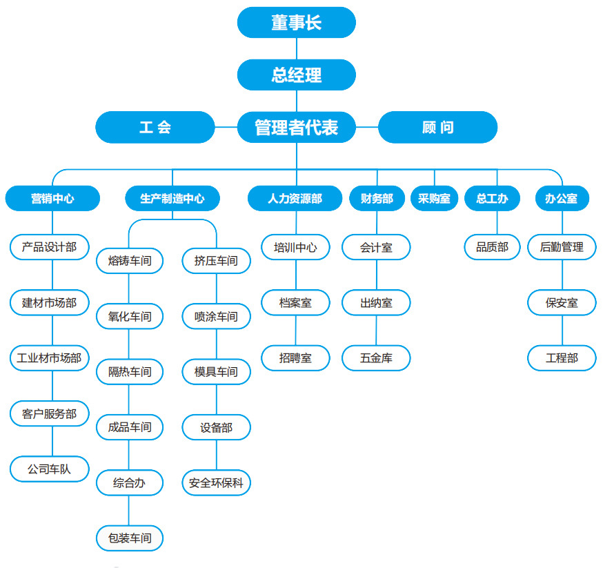 企業架構