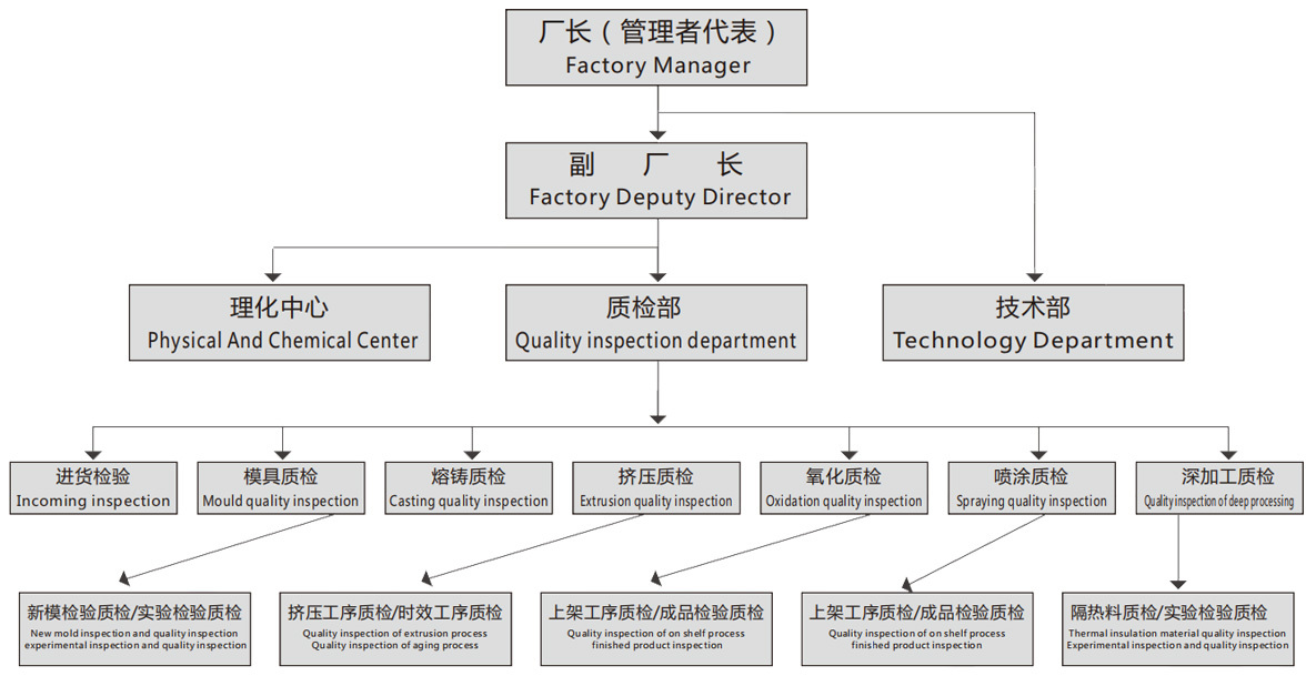 質量管理結構圖