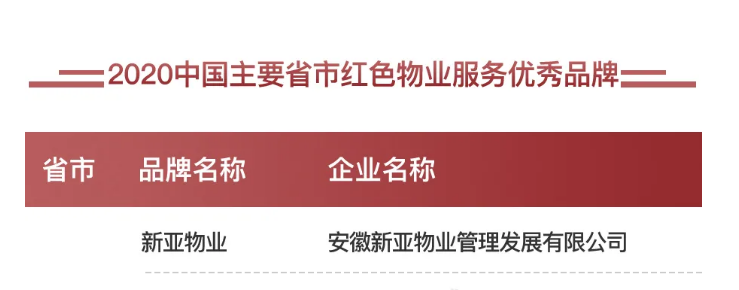 新亚快讯|公司获“2020中国主要省市红色物业优秀服务品牌” 称号