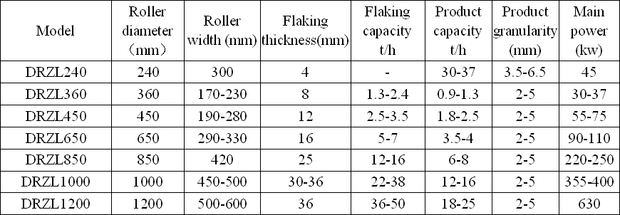 Compacting-granulating Equipment