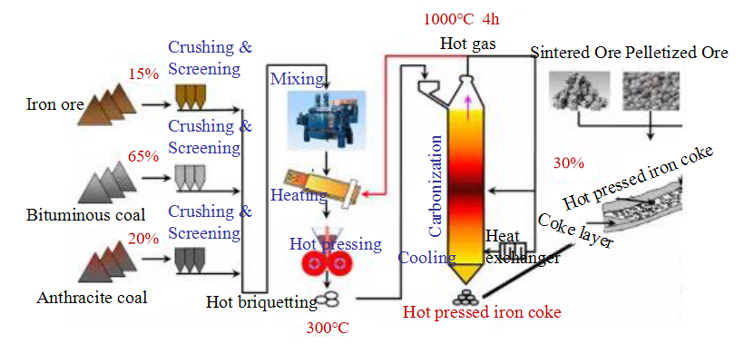 Composite Iron Coke Integrated System