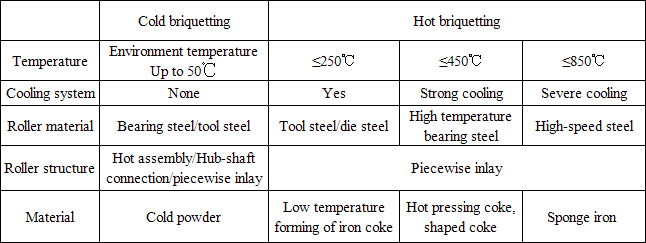 Hot Briquetting Sponge Iron Equipment