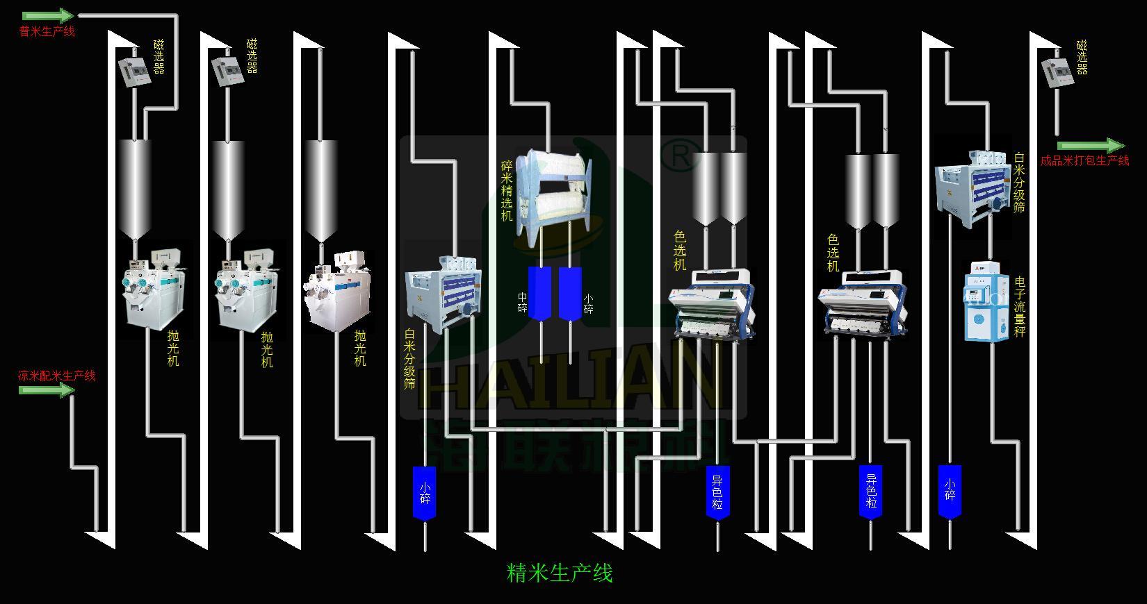 精米生產(chǎn)線