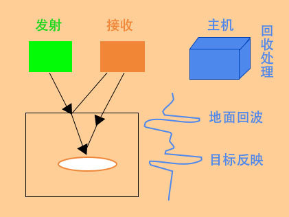 管线探测事业部
