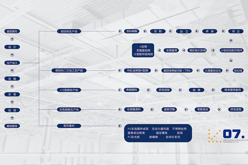 成产流程结构图