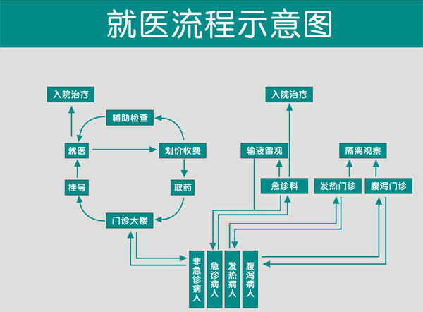就医须知