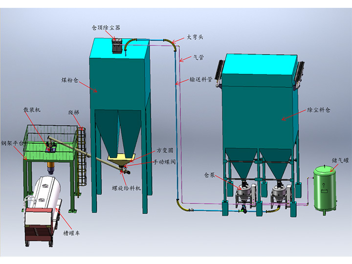 Dilute phase conveying (low pressure high speed)