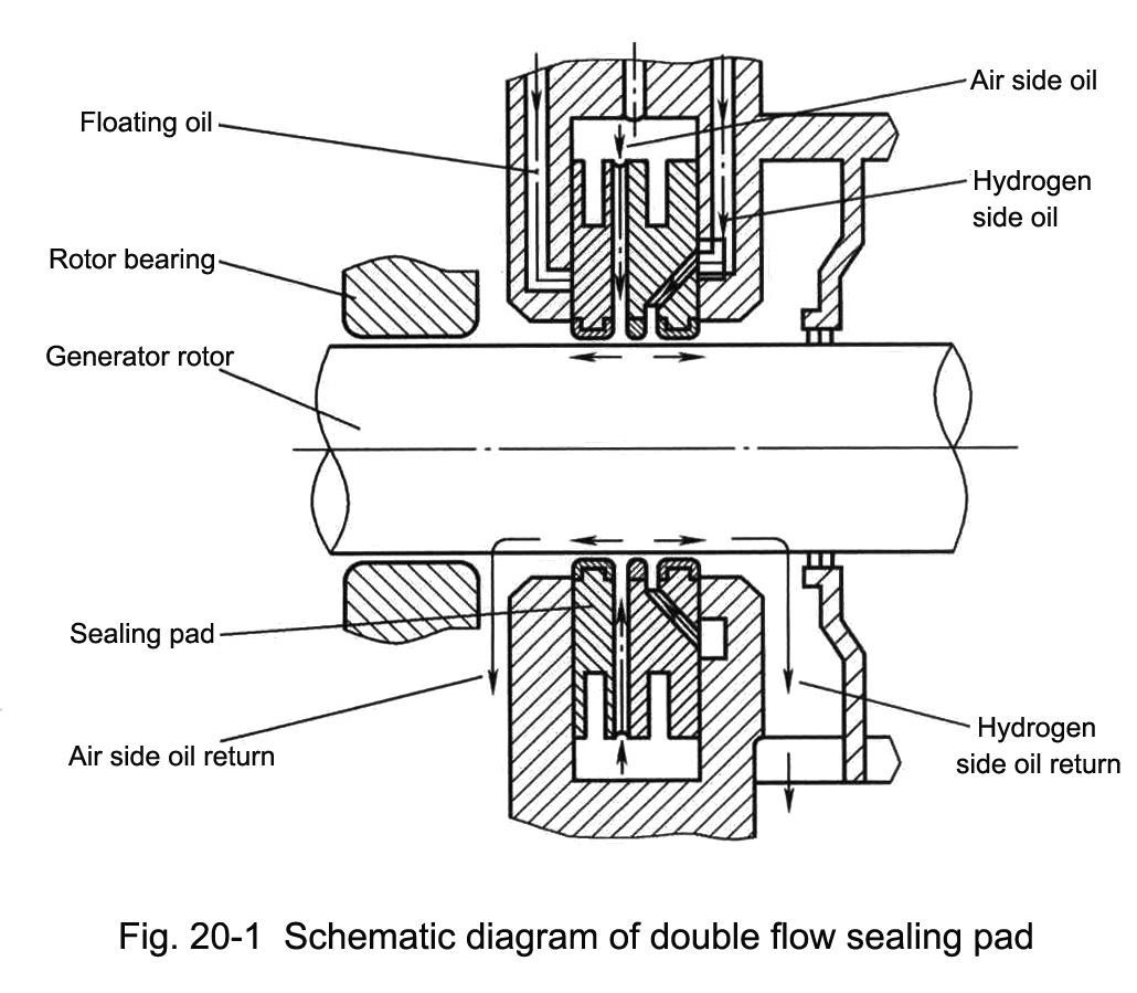 Sealing Oil System Power Plant Equipment