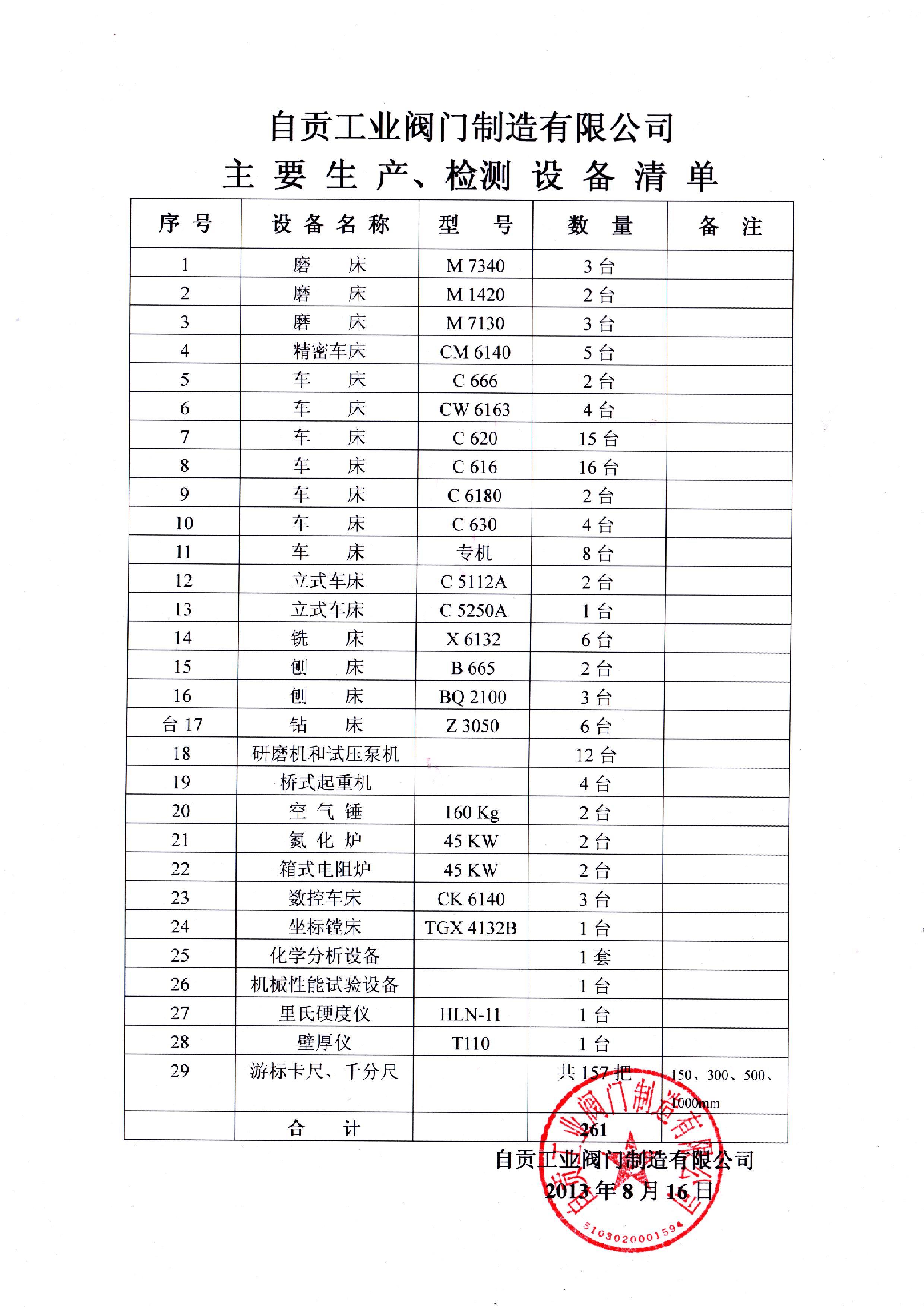 主要生產(chǎn)、檢測設(shè)備清單