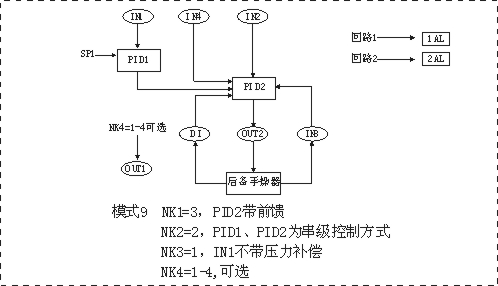 智能双回路串级PID调节控制仪