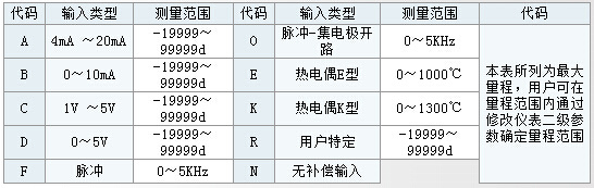 智能计数器/数字频率/转速/线速度仪表