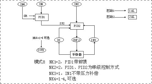 智能双回路串级PID调节控制仪
