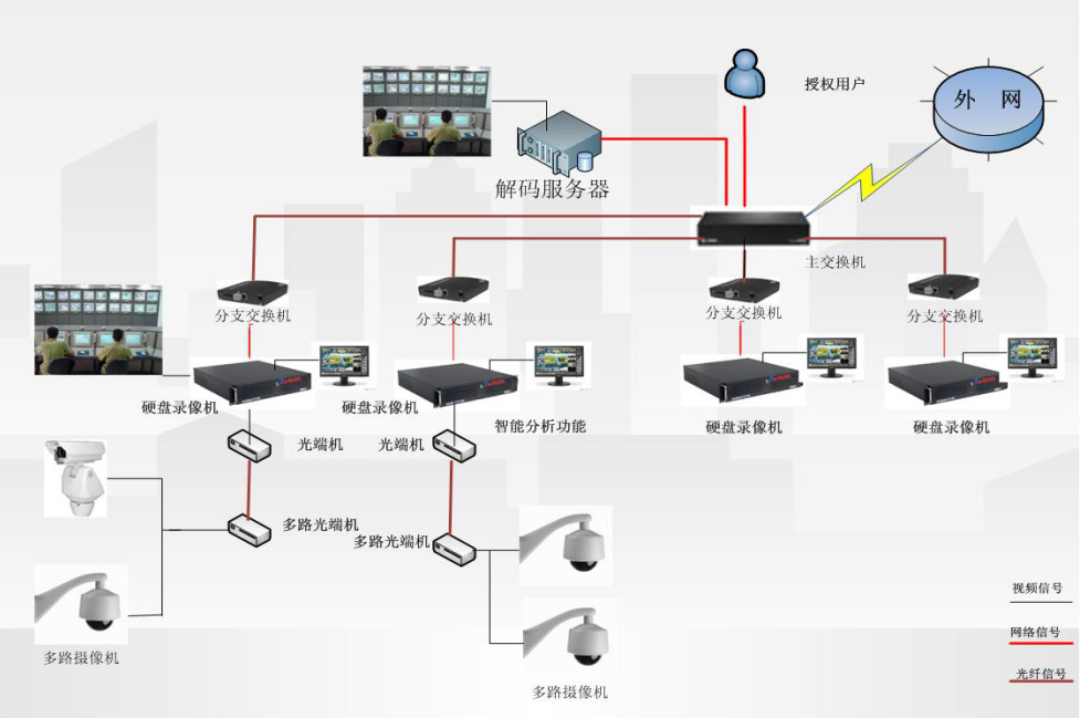 全廠工業電視監控系統