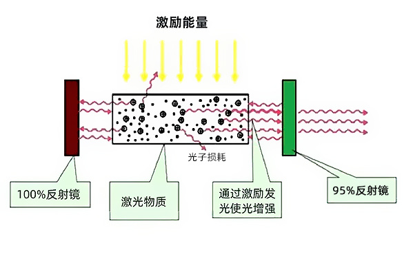 受激辐射产生激光光源原理图