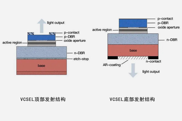 vcsel（垂直腔面发射激光器）发射结构