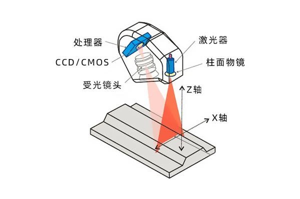发射测距线段光源