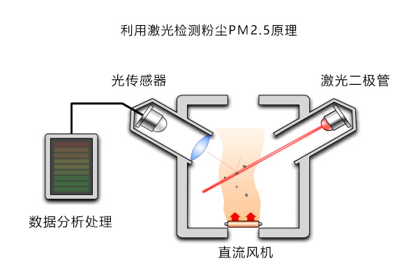 利用激光检测粉尘pm2.5原理