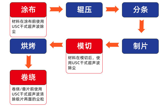 USC除尘机