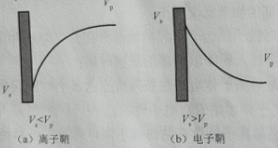 等离子体鞘