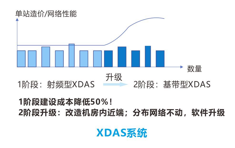 XDAS数字分布系统