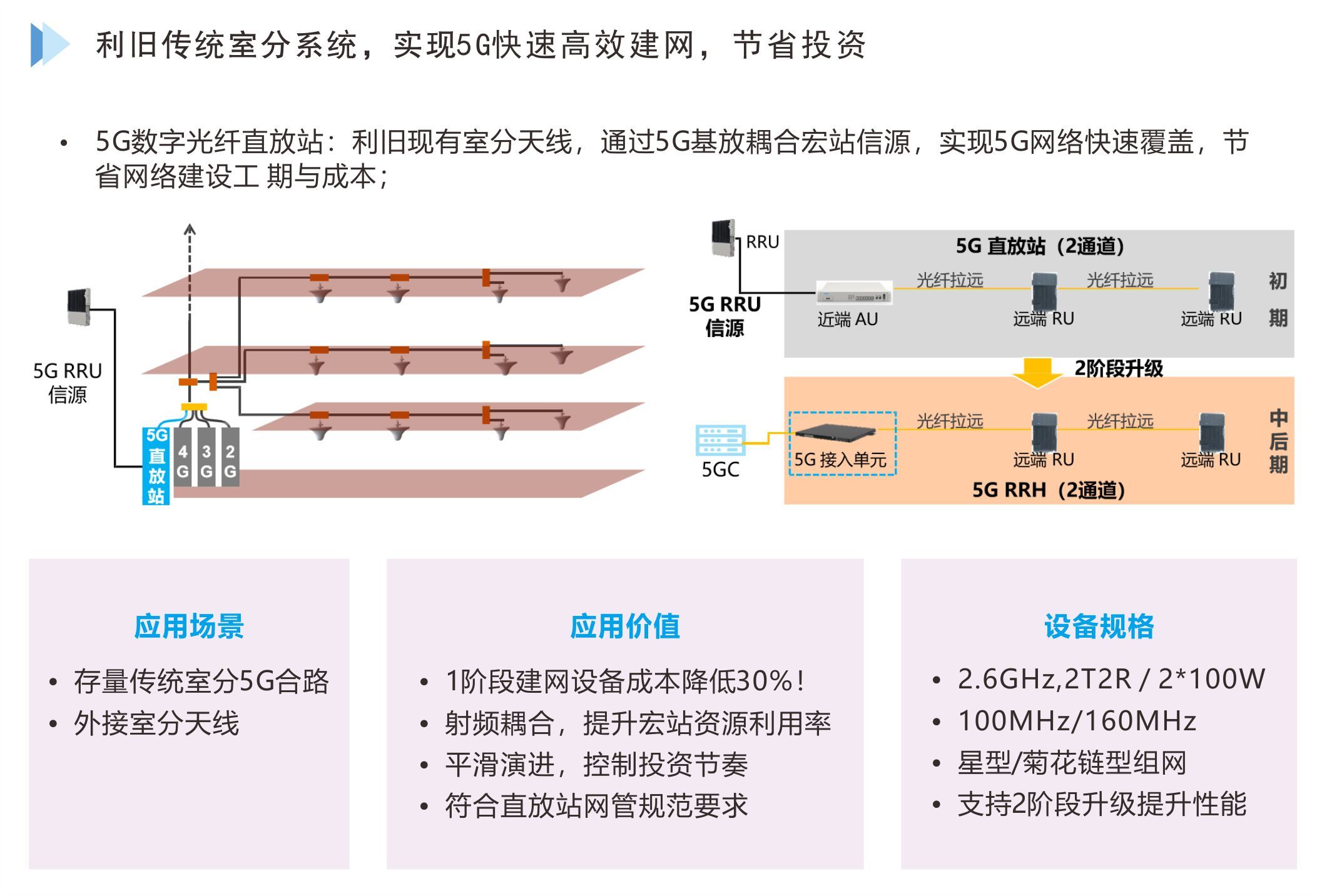 NR 2.6GHz数字光纤直放站解决方案