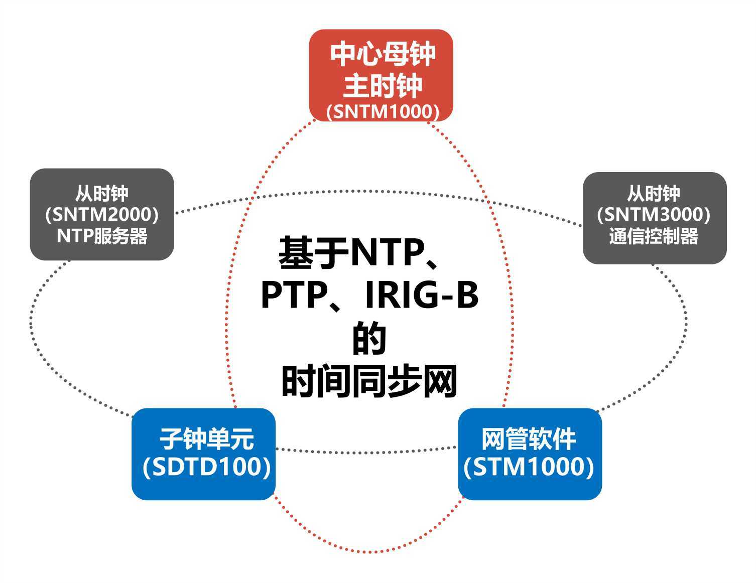 医院时间同步系统