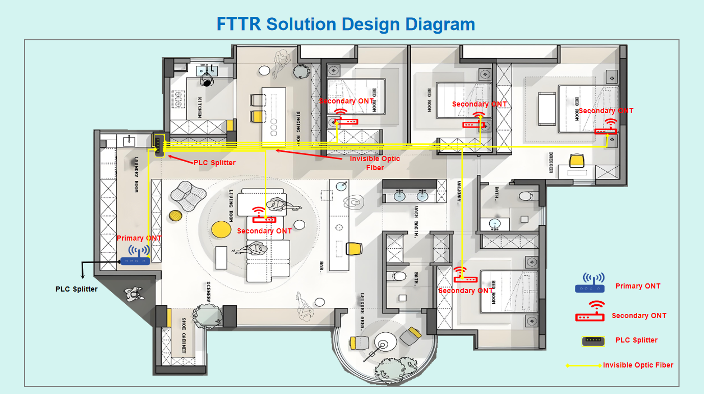 Diagrama de diseño de la solución FTTR