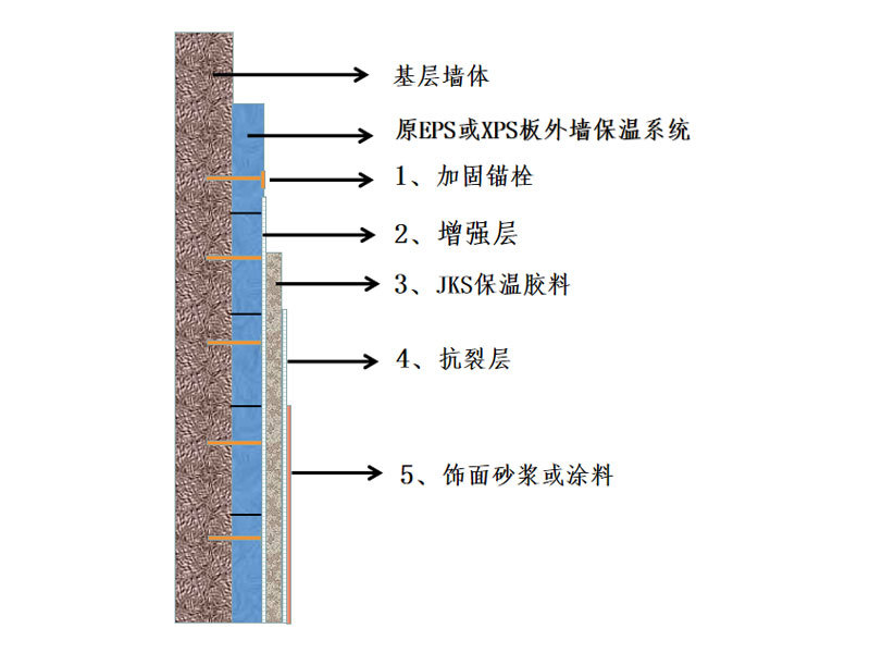 薄抹灰系統(tǒng)（升級改造技術）