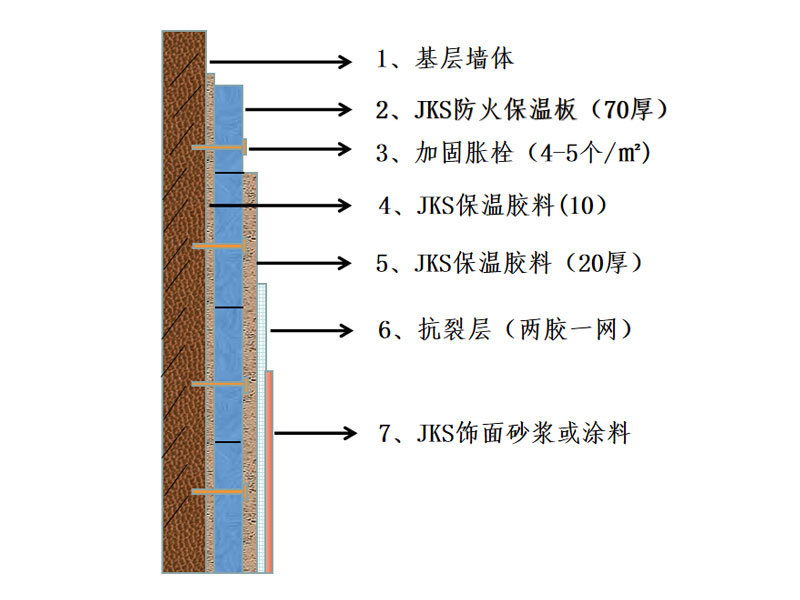 JKS不燃保溫板復(fù)合外墻保溫系統(tǒng)