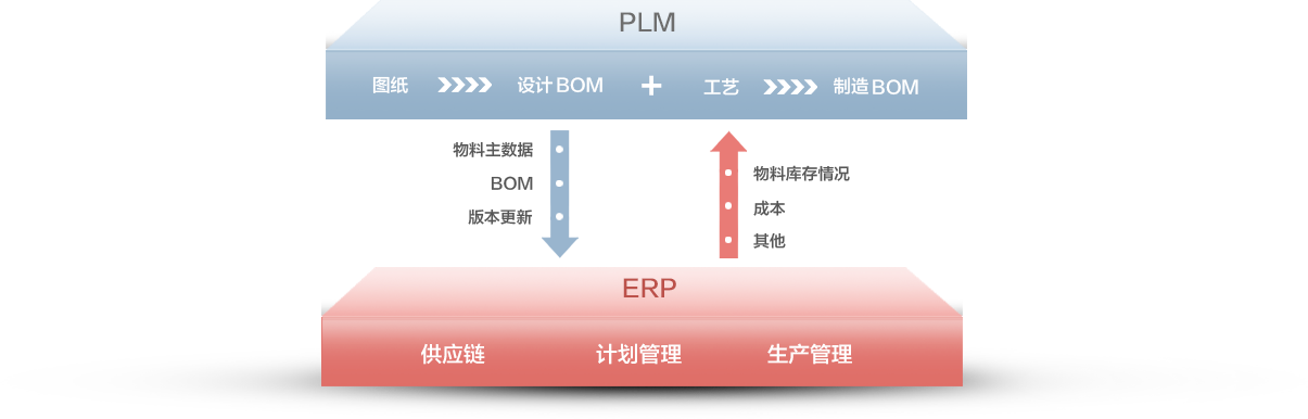 信息化管理